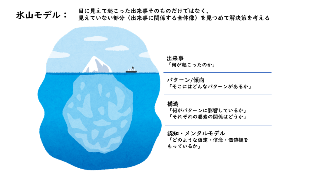 氷山モデル