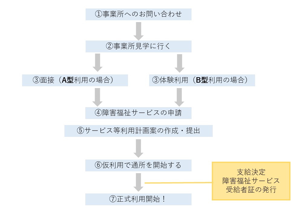 就労継続支援A型・B型 利用開始までの流れ~『働く』一歩を踏み出したい方へ~│ヴィストジョブズ(就労継続支援A型・B型)